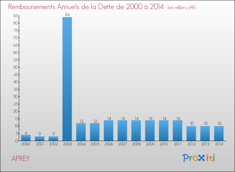 Evolution de l'annuité de la dette pour la commune de APREY de 2000 à 2014 Annuités de la dette pour APREY de 2000 à 2014