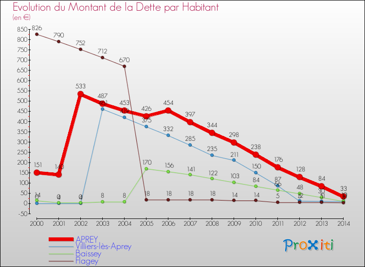 Evolution de la dette par habitant pour la commune de APREY et les communes proches de 2000 à 2014 Comparaison de la dette par habitant pour APREY et les communes voisines de 2000 à 2014