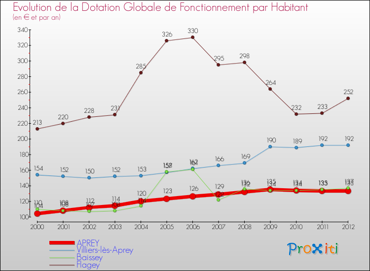 Evolution et montant de la dotation globale de fonctionnement par Habitant pour APREY et les communes proches Comparaison des dotations globales de fonctionnement par habitant pour APREY et les communes voisines