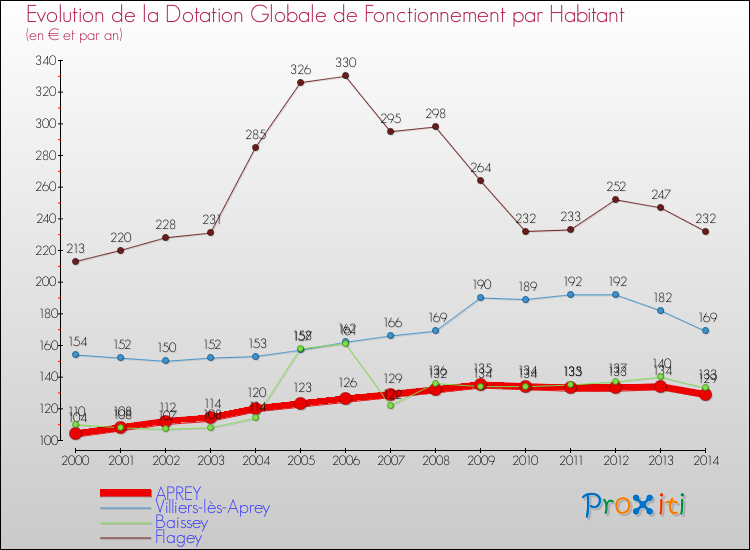 Evolution et montant de la dotation globale de fonctionnement par Habitant pour APREY et les communes proches de 2000 à 2014. Comparaison des dotations globales de fonctionnement par habitant pour APREY et les communes voisines de 2000 à 2014.