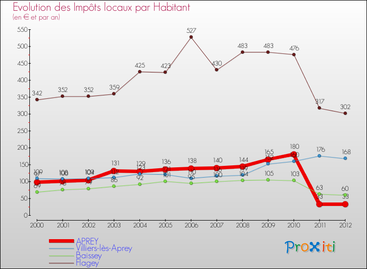 Evolution et montant des impôts locaux par Habitant pour APREY et les communes proches Comparaison des impôts locaux par habitant pour APREY et les communes voisines