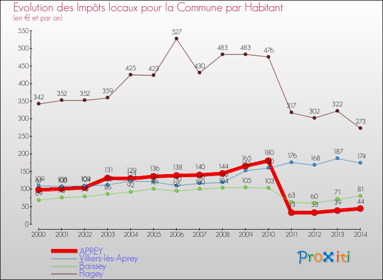 Evolution et montant des impôts locaux par Habitant pour APREY et les communes proches de 2000 à 2014 Comparaison des impôts locaux par habitant pour APREY et les communes voisines de 2000 à 2014