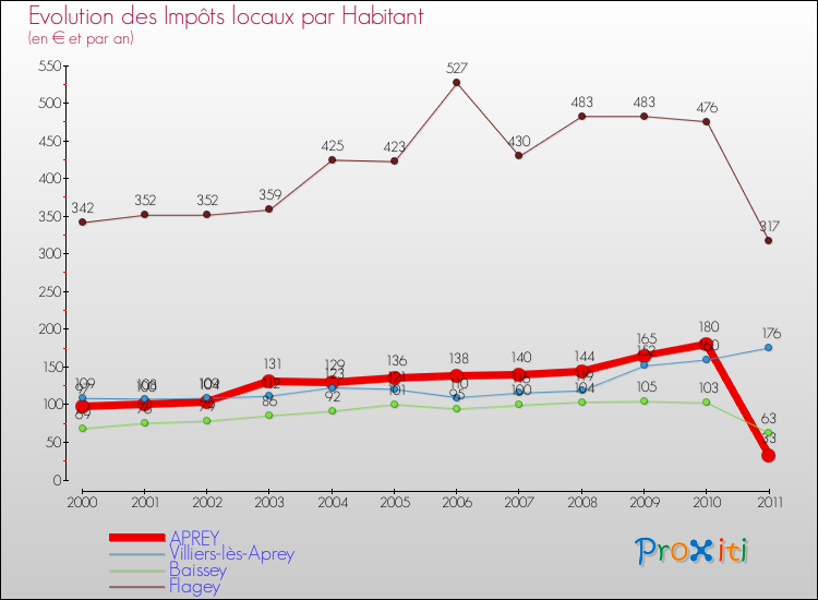 Evolution et montant des impôts locaux par Habitant pour APREY et les communes proches Comparaison des impôts locaux par habitant pour APREY et les communes voisines