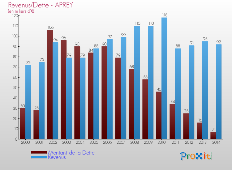 Evolution comparée de la dette et des revenus pour la commune de APREY de 2000 à 2014 Comparaison de la dette et des revenus pour APREY de 2000 à 2014