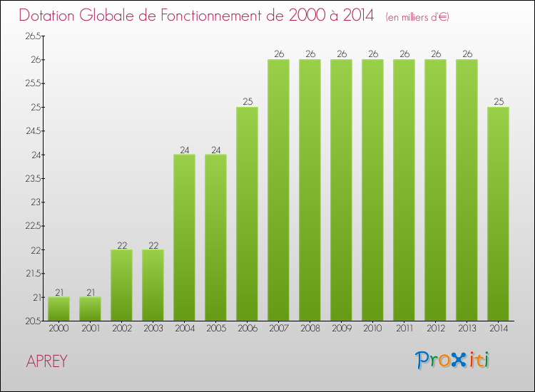 Evolution du montant de la Dotation Globale de Fonctionnement pour la commune de APREY de 2000 à 2014 Evolution du montant de la Dotation Globale de Fonctionnement pour APREY de 2000 à 2014