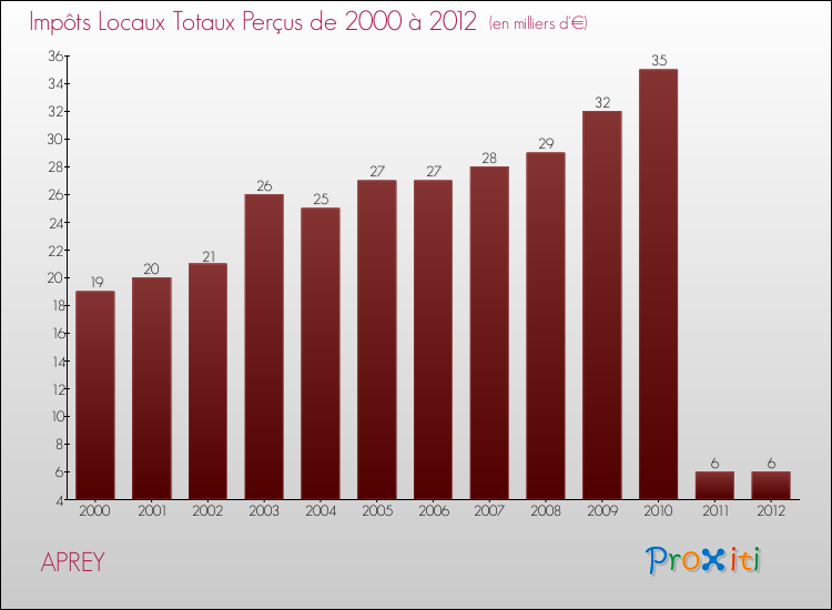 Evolution des Impôts Locaux pour la commune de APREY de 2000 à 2012 Evolution des Impôts Locaux pour APREY de 2000 à 2012