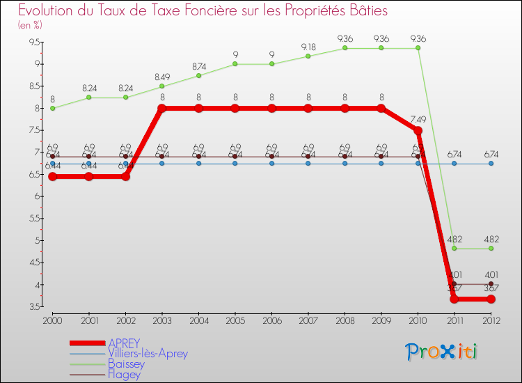 Evolution du taux de la taxe foncière sur le bati pour APREY et les communes proches de 2000 à 2012 Comparaison des taux de taxe foncière sur le bati pour APREY et les communes voisines de 2000 à 2012