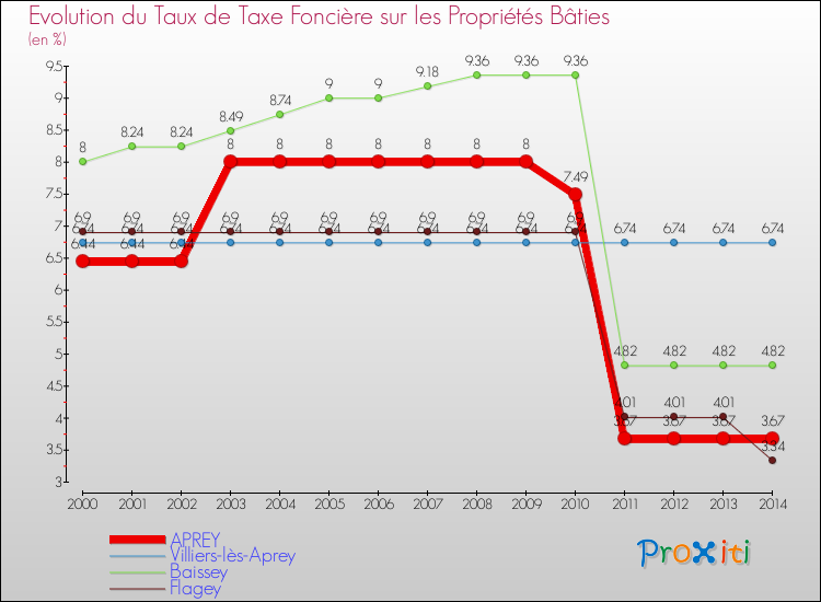 Evolution du taux de la taxe foncière sur le bati pour APREY et les communes proches de 2000 à 2014 Comparaison des taux de taxe foncière sur le bati pour APREY et les communes voisines de 2000 à 2014