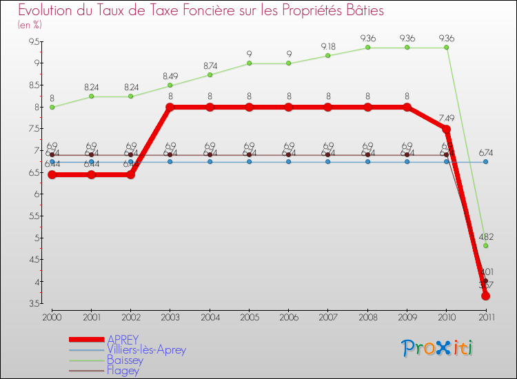 Evolution du taux de la taxe foncière sur le bati pour APREY et les communes proches Comparaison des taux de taxe foncière sur le bati pour APREY et les communes voisines
