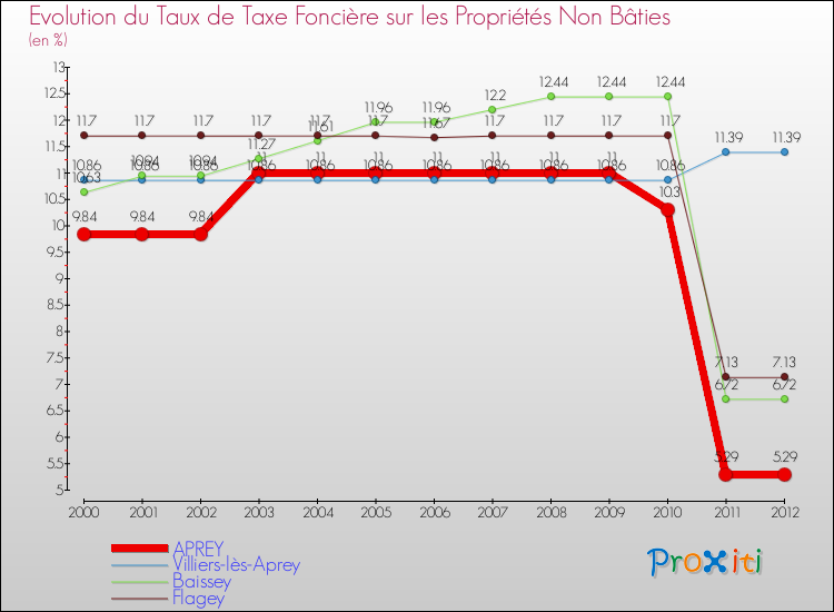 Evolution du taux de la taxe foncière sur les immeubles et terrains non batis pour APREY et les communes proches de 2000 à 2012 Comparaison des taux de la taxe foncière sur les immeubles et terrains non batis pour APREY et les communes voisines de 2000 à 2012