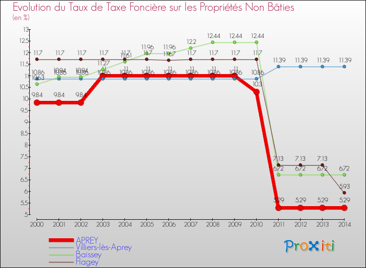 Evolution du taux de la taxe foncière sur les immeubles et terrains non batis pour APREY et les communes proches de 2000 à 2014 Comparaison des taux de la taxe foncière sur les immeubles et terrains non batis pour APREY et les communes voisines de 2000 à 2014