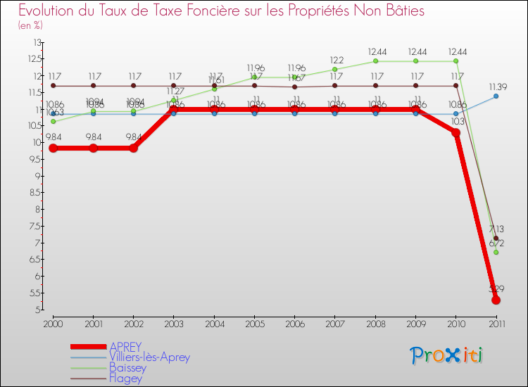 Evolution du taux de la taxe foncière sur les immeubles et terrains non batis pour APREY et les communes proches Comparaison des taux de la taxe foncière sur les immeubles et terrains non batis pour APREY et les communes voisines