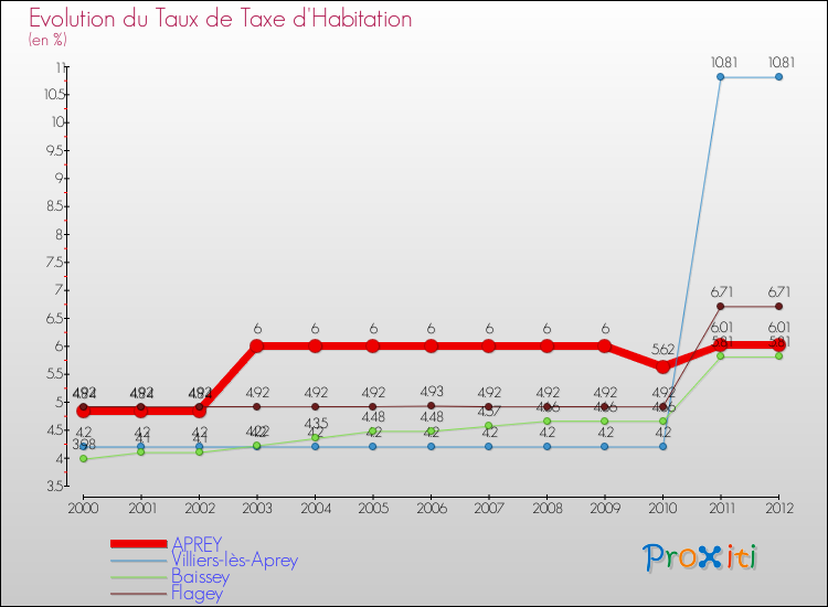 Evolution du taux de la taxe d'habitation pour APREY et les communes proches Comparaison des taux de la taxe d'habitation pour APREY et les communes voisines