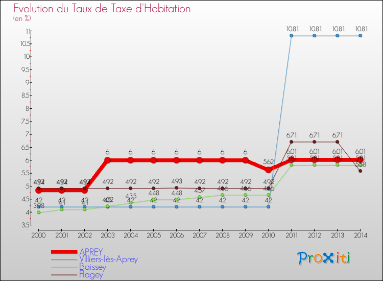 Evolution du taux de la taxe d'habitation pour APREY et les communes proches de 2000 à 2014 Comparaison des taux de la taxe d'habitation pour APREY et les communes voisines de 2000 à 2014