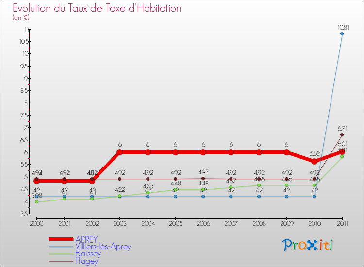 Evolution du taux de la taxe d'habitation pour APREY et les communes proches Comparaison des taux de la taxe d'habitation pour APREY et les communes voisines