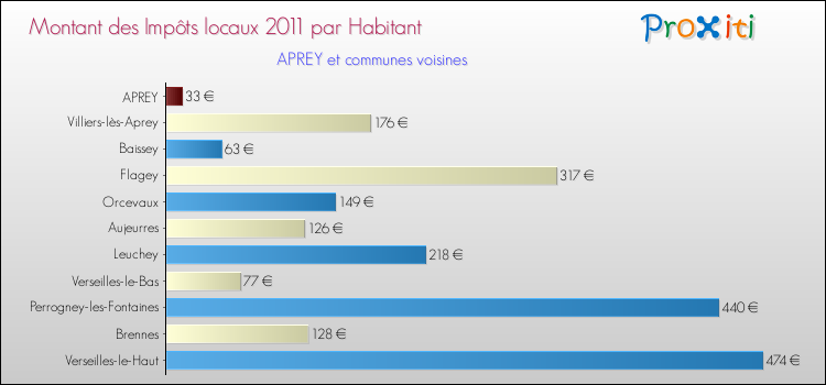 Montant des impôts locaux par Habitant pour APREY et les communes proches Comparaison des impôts locaux par habitant pour APREY et les communes voisines
