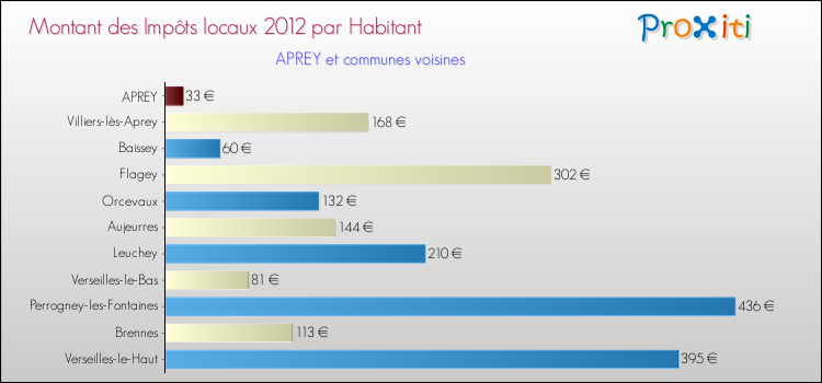 Montant des impôts locaux par Habitant pour APREY et les communes proches Comparaison des impôts locaux par habitant pour APREY et les communes voisines