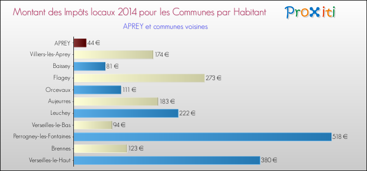 Montant des impôts locaux par Habitant pour APREY et les communes proches en 2014 Comparaison des impôts locaux par habitant pour APREY et les communes voisines en 2014