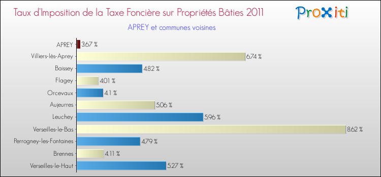 Taux d'imposition de la taxe foncière sur le bati 2011 pour APREY et les communes proches Comparaison des taux d'imposition de la taxe foncière sur le bati 2011 pour APREY et les communes voisines