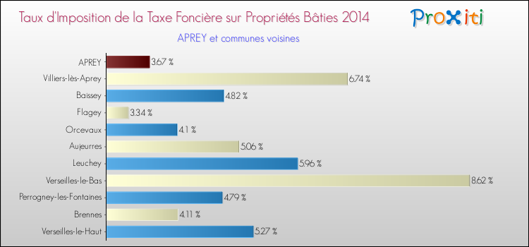 Taux d'imposition de la taxe foncière sur le bati 2014 pour APREY et les communes proches Comparaison des taux d'imposition de la taxe foncière sur le bati 2014 pour APREY et les communes voisines