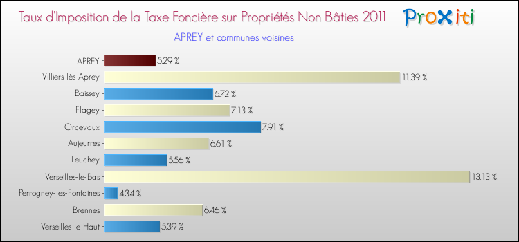 Taux d'imposition de la taxe foncière sur les immeubles et terrains non batis 2011 pour APREY et les communes proches Comparaison des taux d'imposition de la taxe foncière sur les immeubles et terrains non batis 2011 pour APREY et les communes voisines