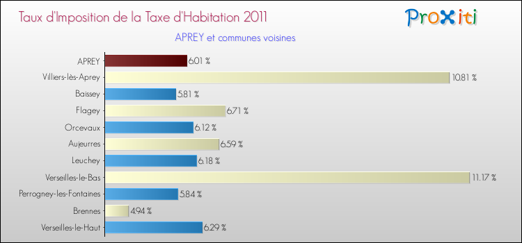 Taux d'imposition de la taxe d'habitation 2011 pour APREY et les communes proches Comparaison des taux d'imposition de la taxe d'habitation 2011 pour APREY et les communes voisines