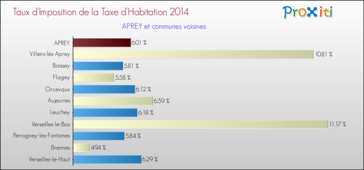 Taux d'imposition de la taxe d'habitation 2014 pour APREY et les communes proches Comparaison des taux d'imposition de la taxe d'habitation 2014 pour APREY et les communes voisines