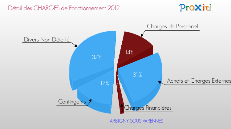 Décomposition des Charges de Fonctionnement 2012 de la commune de ARBIGNY-SOUS-VARENNES Charges de Fonctionnement 2012 pour la commune de ARBIGNY-SOUS-VARENNES