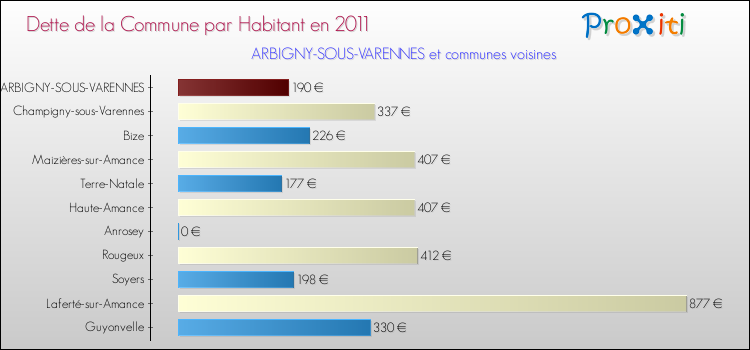 Dette par habitant de la commune en 2011 pour ARBIGNY-SOUS-VARENNES et les communes proches Comparaison de la dette par habitant de la commune en 2011 pour ARBIGNY-SOUS-VARENNES et les communes voisines