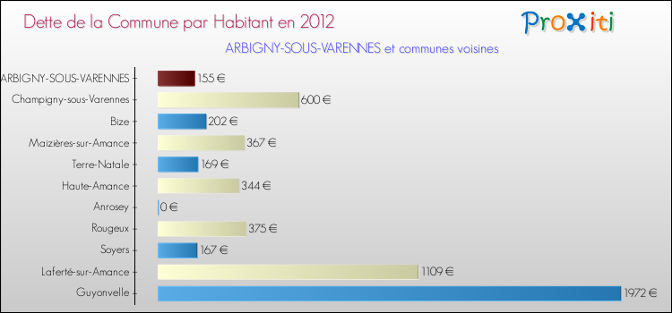Dette par habitant de la commune en 2012 pour ARBIGNY-SOUS-VARENNES et les communes proches Comparaison de la dette par habitant de la commune en 2012 pour ARBIGNY-SOUS-VARENNES et les communes voisines