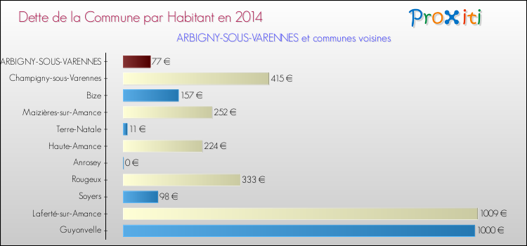 Dette par habitant de la commune en 2014 pour ARBIGNY-SOUS-VARENNES et les communes proches Comparaison de la dette par habitant de la commune en 2014 pour ARBIGNY-SOUS-VARENNES et les communes voisines