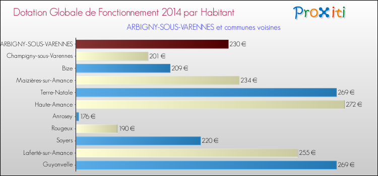 Montant des dotations globales de fonctionnement DGF par Habitant pour ARBIGNY-SOUS-VARENNES et les communes proches en 2014. Comparaison des des dotations globales de fonctionnement DGF par habitant pour ARBIGNY-SOUS-VARENNES et les communes voisines en 2014.