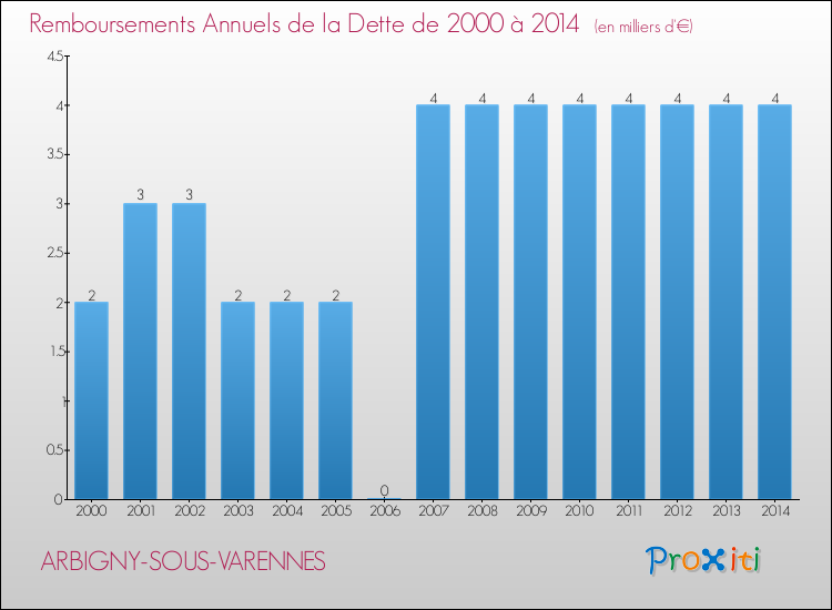 Evolution de l'annuité de la dette pour la commune de ARBIGNY-SOUS-VARENNES de 2000 à 2014 Annuités de la dette pour ARBIGNY-SOUS-VARENNES de 2000 à 2014