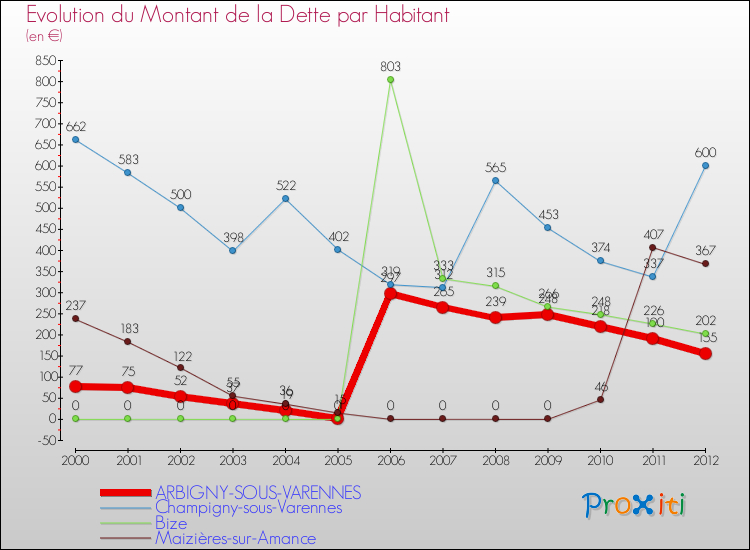 Evolution de la dette par habitant pour la commune de ARBIGNY-SOUS-VARENNES et les communes proches de 2000 à 2012 Comparaison de la dette par habitant pour ARBIGNY-SOUS-VARENNES et les communes voisines de 2000 à 2012