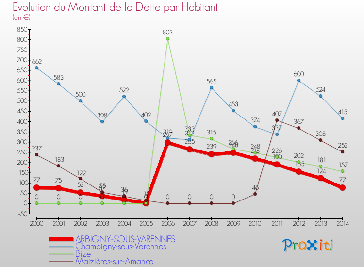Evolution de la dette par habitant pour la commune de ARBIGNY-SOUS-VARENNES et les communes proches de 2000 à 2014 Comparaison de la dette par habitant pour ARBIGNY-SOUS-VARENNES et les communes voisines de 2000 à 2014
