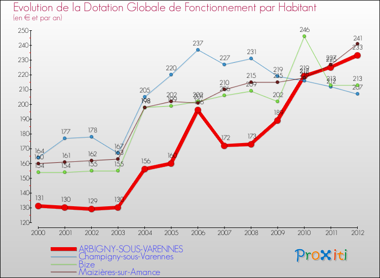 Evolution et montant de la dotation globale de fonctionnement par Habitant pour ARBIGNY-SOUS-VARENNES et les communes proches Comparaison des dotations globales de fonctionnement par habitant pour ARBIGNY-SOUS-VARENNES et les communes voisines