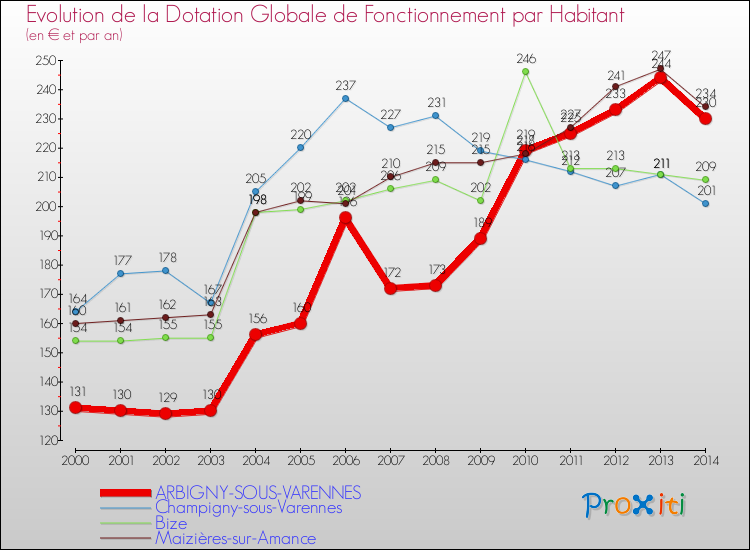 Evolution et montant de la dotation globale de fonctionnement par Habitant pour ARBIGNY-SOUS-VARENNES et les communes proches de 2000 à 2014. Comparaison des dotations globales de fonctionnement par habitant pour ARBIGNY-SOUS-VARENNES et les communes voisines de 2000 à 2014.