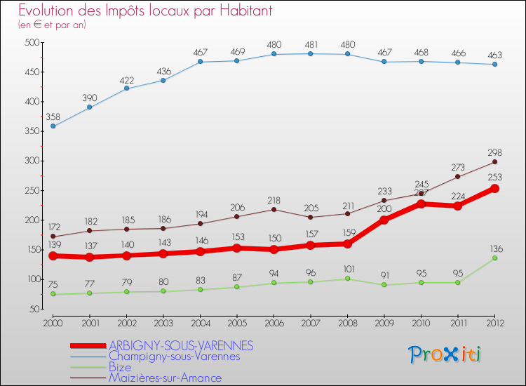 Evolution et montant des impôts locaux par Habitant pour ARBIGNY-SOUS-VARENNES et les communes proches Comparaison des impôts locaux par habitant pour ARBIGNY-SOUS-VARENNES et les communes voisines