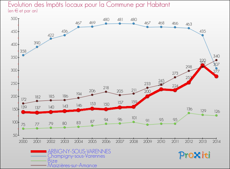 Evolution et montant des impôts locaux par Habitant pour ARBIGNY-SOUS-VARENNES et les communes proches de 2000 à 2014 Comparaison des impôts locaux par habitant pour ARBIGNY-SOUS-VARENNES et les communes voisines de 2000 à 2014