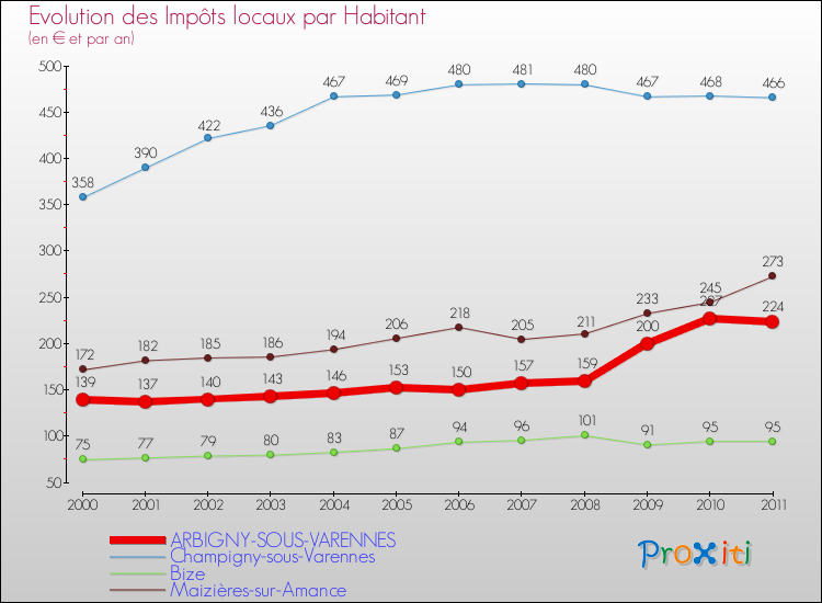 Evolution et montant des impôts locaux par Habitant pour ARBIGNY-SOUS-VARENNES et les communes proches Comparaison des impôts locaux par habitant pour ARBIGNY-SOUS-VARENNES et les communes voisines