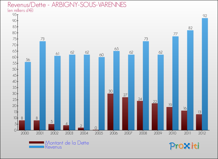 Evolution comparée de la dette et des revenus pour la commune de ARBIGNY-SOUS-VARENNES de 2000 à 2012 Comparaison de la dette et des revenus pour ARBIGNY-SOUS-VARENNES de 2000 à 2012