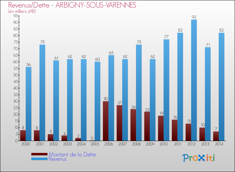 Evolution comparée de la dette et des revenus pour la commune de ARBIGNY-SOUS-VARENNES de 2000 à 2014 Comparaison de la dette et des revenus pour ARBIGNY-SOUS-VARENNES de 2000 à 2014
