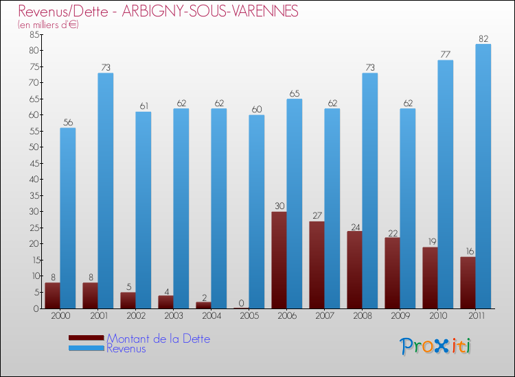Evolution comparée de la dette et des revenus pour la commune de ARBIGNY-SOUS-VARENNES de 2000 à 2011 Comparaison de la dette et des revenus pour ARBIGNY-SOUS-VARENNES de 2000 à 2011