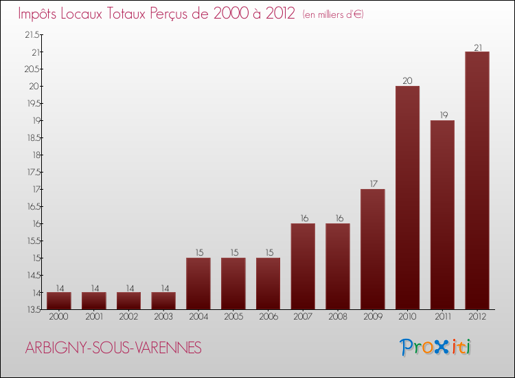 Evolution des Impôts Locaux pour la commune de ARBIGNY-SOUS-VARENNES de 2000 à 2012 Evolution des Impôts Locaux pour ARBIGNY-SOUS-VARENNES de 2000 à 2012