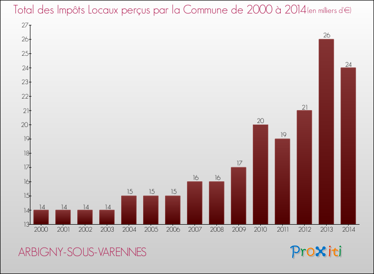 Evolution des Impôts Locaux pour la commune de ARBIGNY-SOUS-VARENNES de 2000 à 2014 Evolution des Impôts Locaux pour ARBIGNY-SOUS-VARENNES de 2000 à 2014