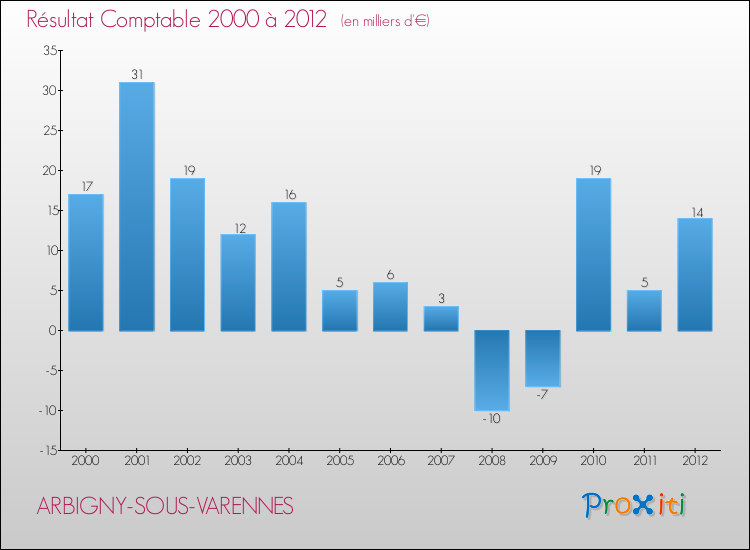 Evolution du résultat comptable pour la commune de ARBIGNY-SOUS-VARENNES de 2000 à 2012 Evolution du résultat comptable pour ARBIGNY-SOUS-VARENNES de 2000 à 2012