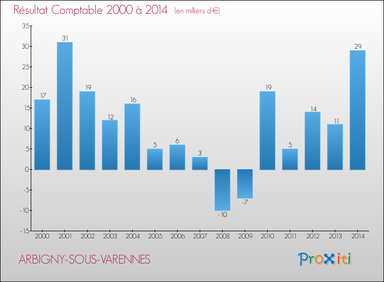 Evolution du résultat comptable pour la commune de ARBIGNY-SOUS-VARENNES de 2000 à 2014 Evolution du résultat comptable pour ARBIGNY-SOUS-VARENNES de 2000 à 2014