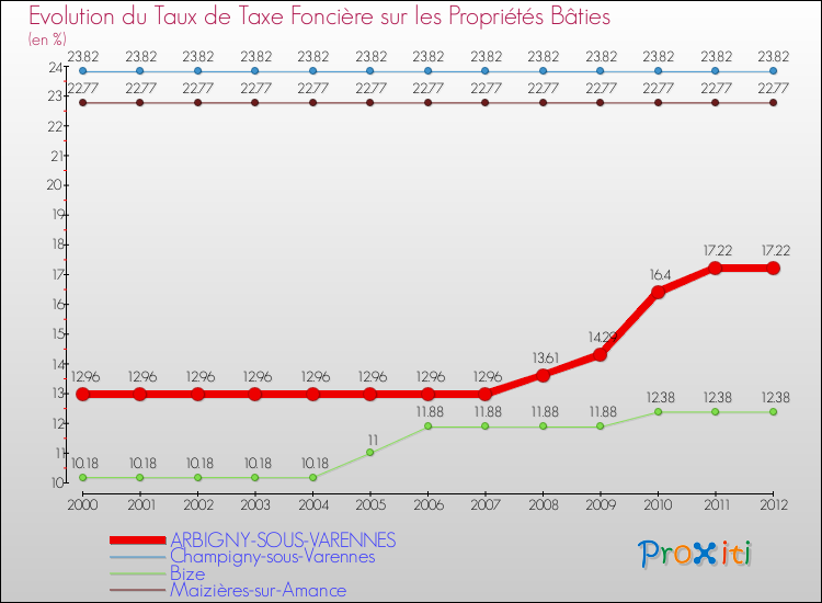 Evolution du taux de la taxe foncière sur le bati pour ARBIGNY-SOUS-VARENNES et les communes proches de 2000 à 2012 Comparaison des taux de taxe foncière sur le bati pour ARBIGNY-SOUS-VARENNES et les communes voisines de 2000 à 2012