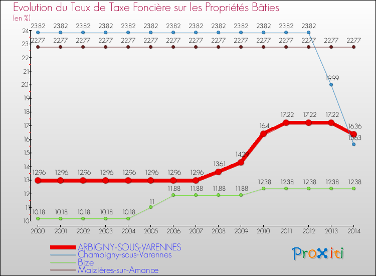 Evolution du taux de la taxe foncière sur le bati pour ARBIGNY-SOUS-VARENNES et les communes proches de 2000 à 2014 Comparaison des taux de taxe foncière sur le bati pour ARBIGNY-SOUS-VARENNES et les communes voisines de 2000 à 2014