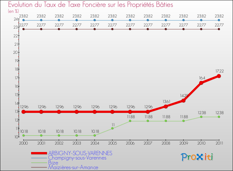 Evolution du taux de la taxe foncière sur le bati pour ARBIGNY-SOUS-VARENNES et les communes proches Comparaison des taux de taxe foncière sur le bati pour ARBIGNY-SOUS-VARENNES et les communes voisines